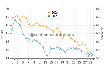 Sokcho water temp chart in November