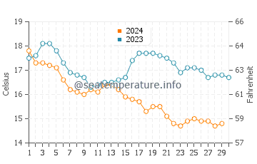 Solana Beach water temp chart in November
