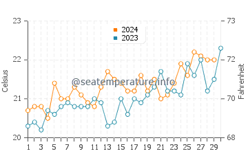 Soldiers Beach water temp chart in November