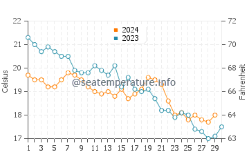 Temperature dell'acqua a Solenzara a novembre