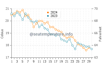 Wassertemperatur Solin im November