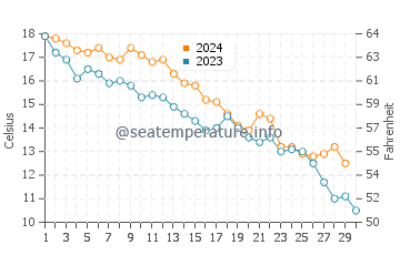 Solomons water temp chart in November