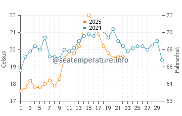 Temperatura da água em Solymar em novembro