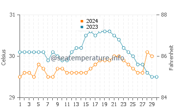 Somba water temp chart in November