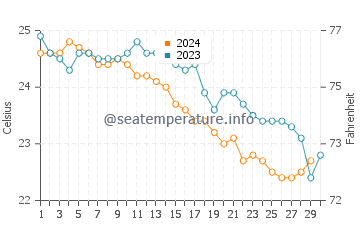 Somerset Village water temp chart in November