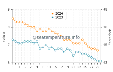 Temperature dell'acqua a Sommarøya a novembre
