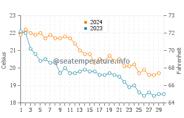 Temperature dell'acqua a Son Bou a novembre