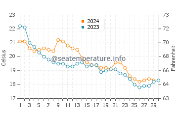 Son Parc water temp chart in November
