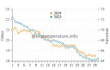 Son Serra de Marina water temp chart in November