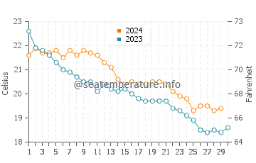 Wassertemperatur Son Servera im November