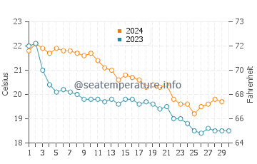 Son Xoriguer water temp chart in November