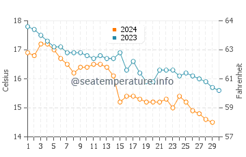 Sonabia water temp chart in November