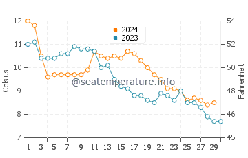 Temperature dell'acqua a Søndervig a novembre