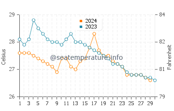 Températures de l'eau à Sông Cầu en novembre