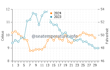 Sooke water temp chart in November