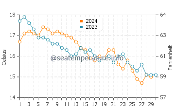 Temperature dell'acqua a Soorts-Hossegor a novembre