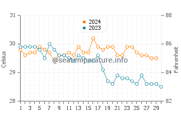 Temperatura da água em Sorobon Beach em novembro