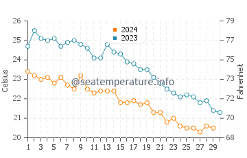 Soroni water temp chart in November