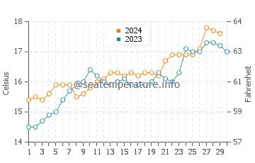 Sorrento Ocean Beach water temp chart in November