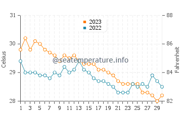 Sorsogon water temp chart in November