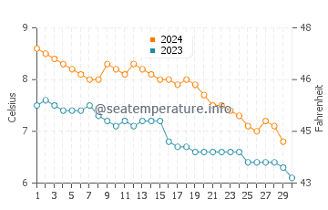 Temperature dell'acqua a Sortland a novembre