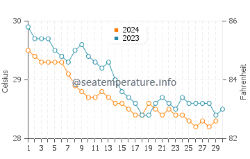 Temperature dell'acqua a Sosúa a novembre