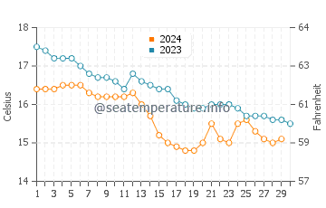 Soto de la Marina water temp chart in November