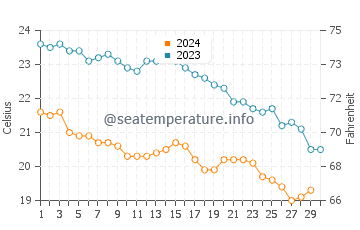 Températures de l'eau à Souda en novembre