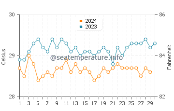 Températures de l'eau à Soure en novembre