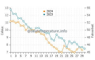 Souris water temp chart in November