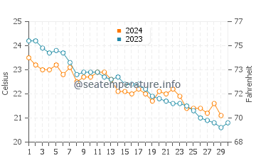Temperature dell'acqua a Susa a novembre