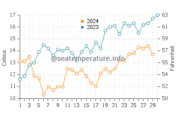 Temperature dell'acqua a Clifton a novembre