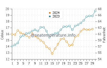 Temperatura del agua en Vermont en noviembre