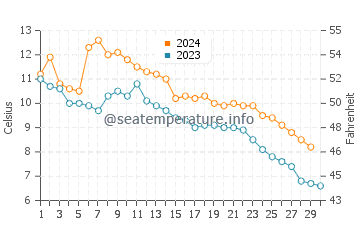 Temperature dell'acqua a South Baymouth a novembre