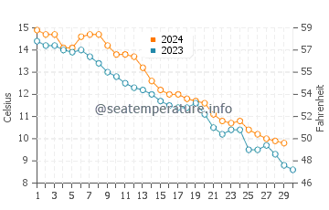 South Cape Beach water temp chart in November
