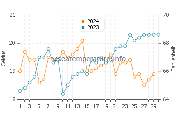 Temperature dell'acqua a South Durras a novembre