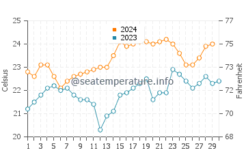 South Golden Beach water temp chart in November