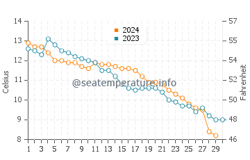 South Lake Tahoe water temp chart in November