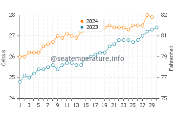 South Molle Island water temp chart in November