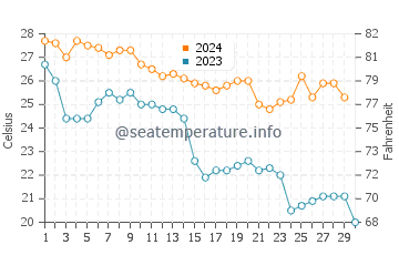 Temperature dell'acqua a South Padre Island a novembre