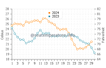 Temperatura del agua en South Pasadena en noviembre