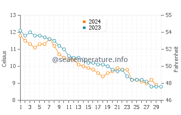 South Portland water temp chart in November