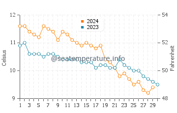 South Shields water temp chart in November