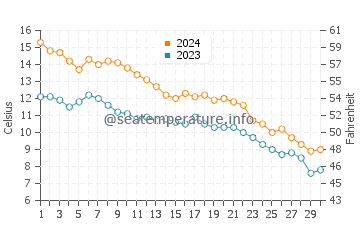 South Shore Beach water temp chart in November