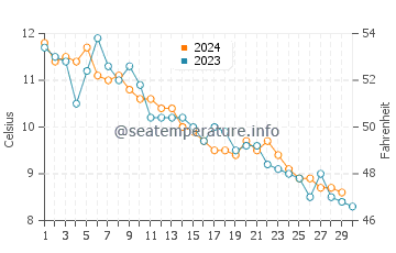 South Thomaston water temp chart in November