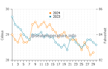 Temperatura da água em South Water Caye em novembro