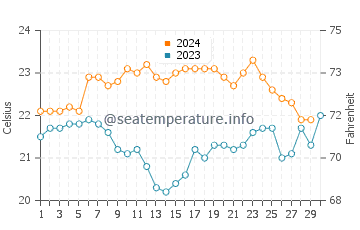 Temperature dell'acqua a South West Rocks a novembre