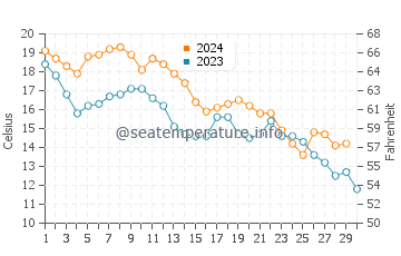 Southern Shores water temp chart in November