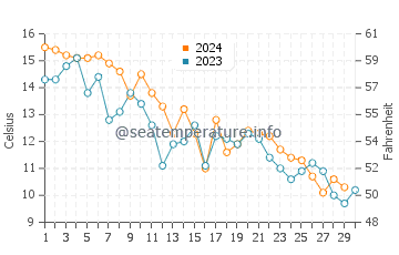 Southold water temp chart in November
