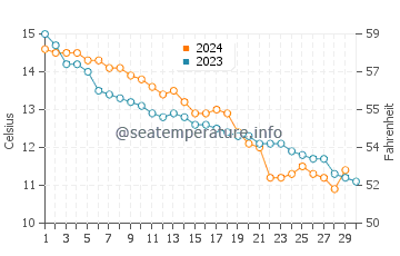Temperature dell'acqua a Southsea a novembre